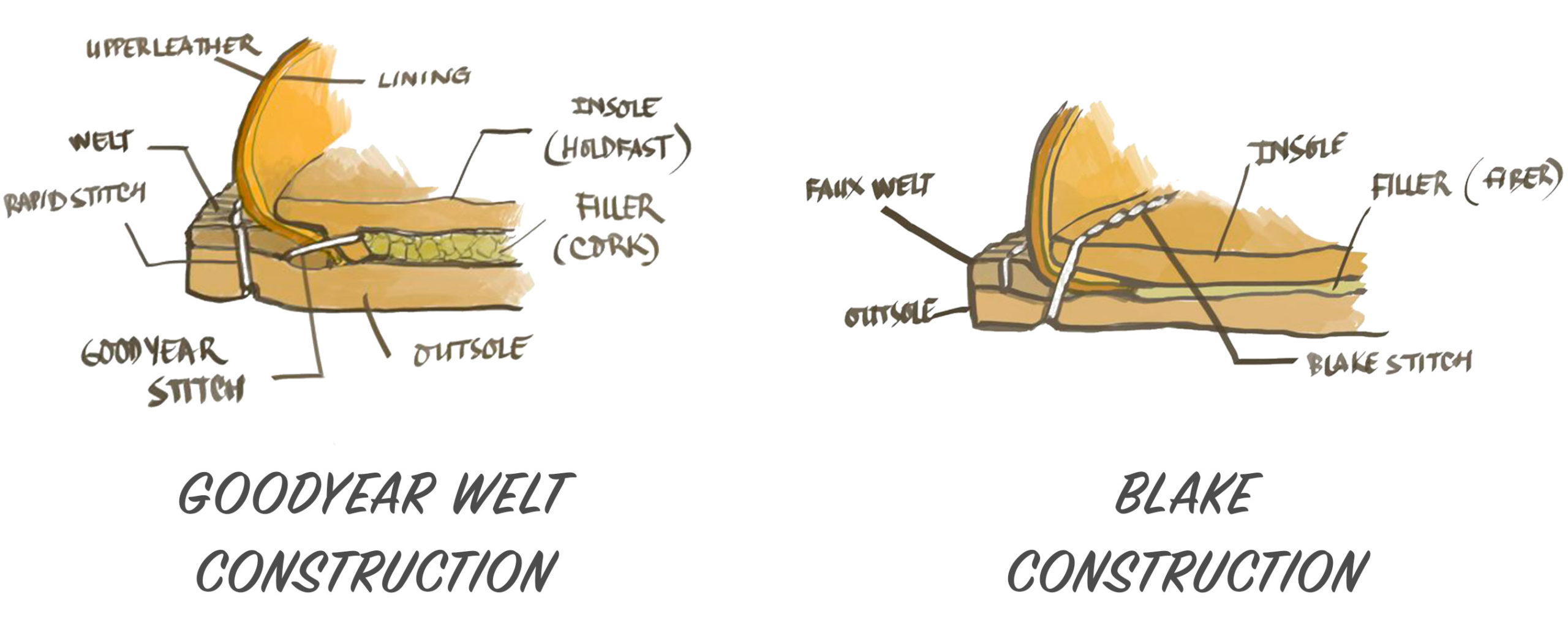 Different construction methods for shoes – Saphir Médaille d'Or